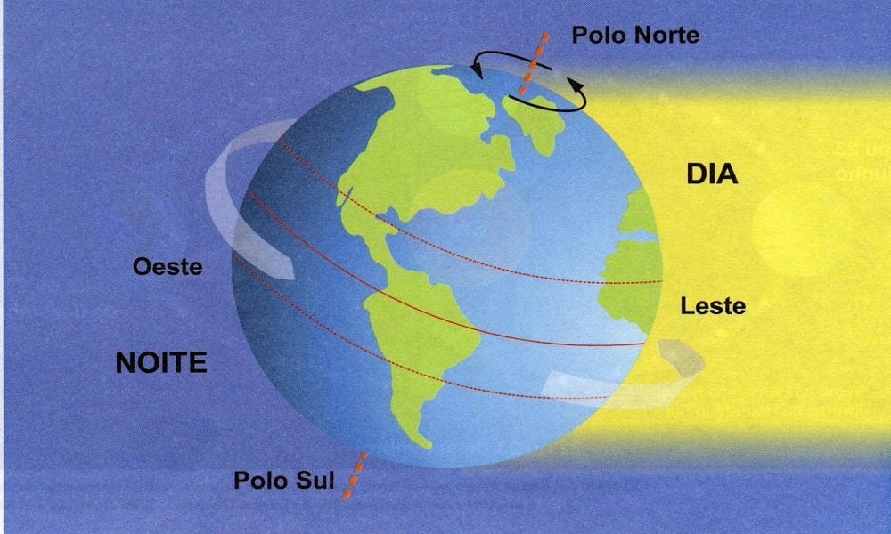 Rotação da Terra: como se formam dias e noites